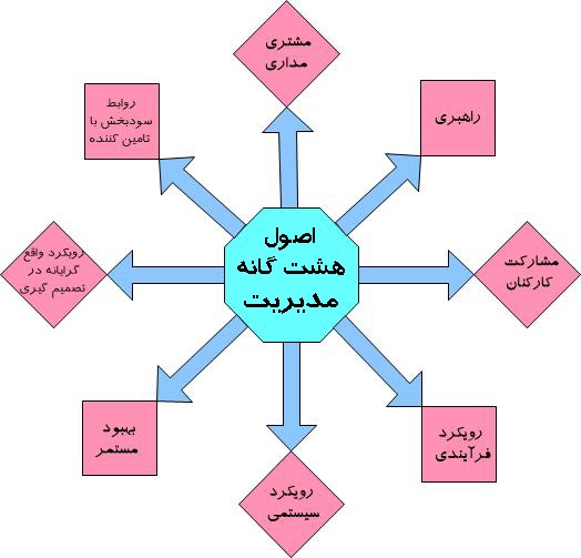 اصول هشت گانه مدیریت